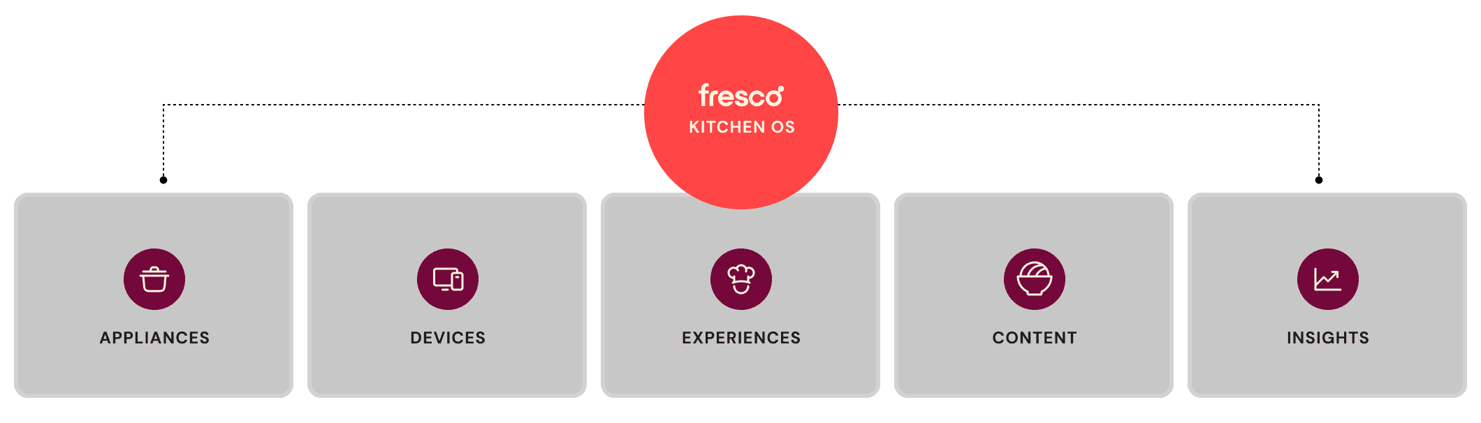 Login screen reads "Zen partners with Fresco to connect to your account" with email field and "Let’s Go" button alongside logos for Viking, Instant Pot, Panasonic, Bosch, GE, and LG
