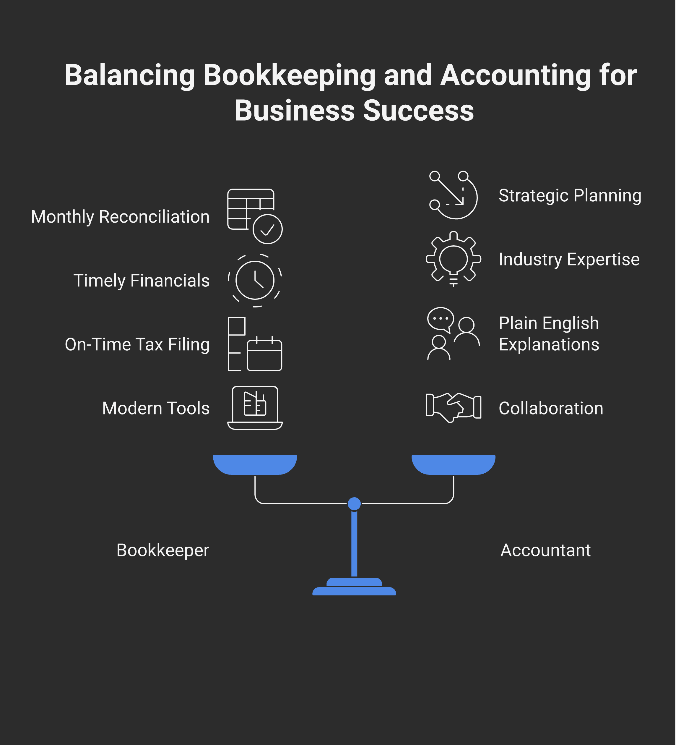 What to look for: a good bookkeeper (reconciles monthly to the penny, delivers financials within 10-15 days, maintains clean COA, files GST/HST and source deductions on time, uses modern tools) vs a good accountant (licensed CPA, talks strategy at least annually, speaks to your industry, coordinates with bookkeeper, tells you when you've outgrown them)