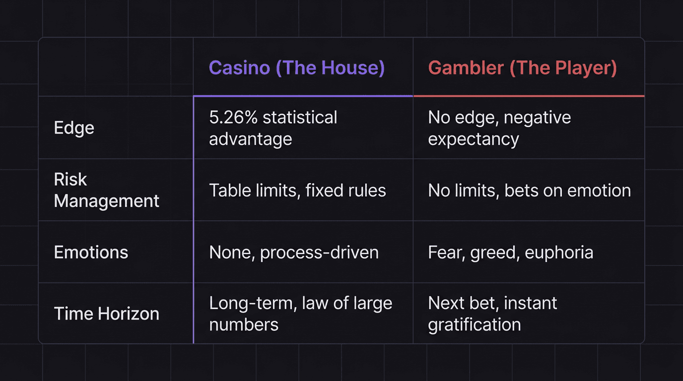 Comparison table showing gambler traits versus casino traits, with edge, risk management, emotions, and time horizon as categories