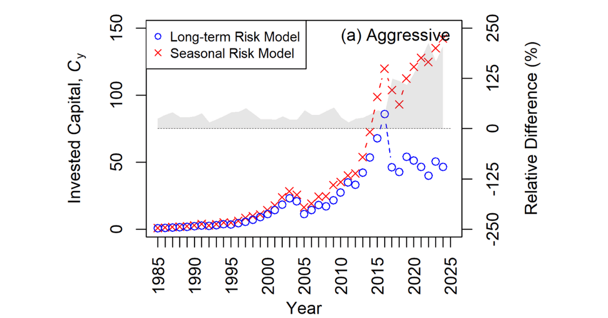 Aggressive investment risk model comparison graph, 1985-2025, showing long-term and seasonal trends.
