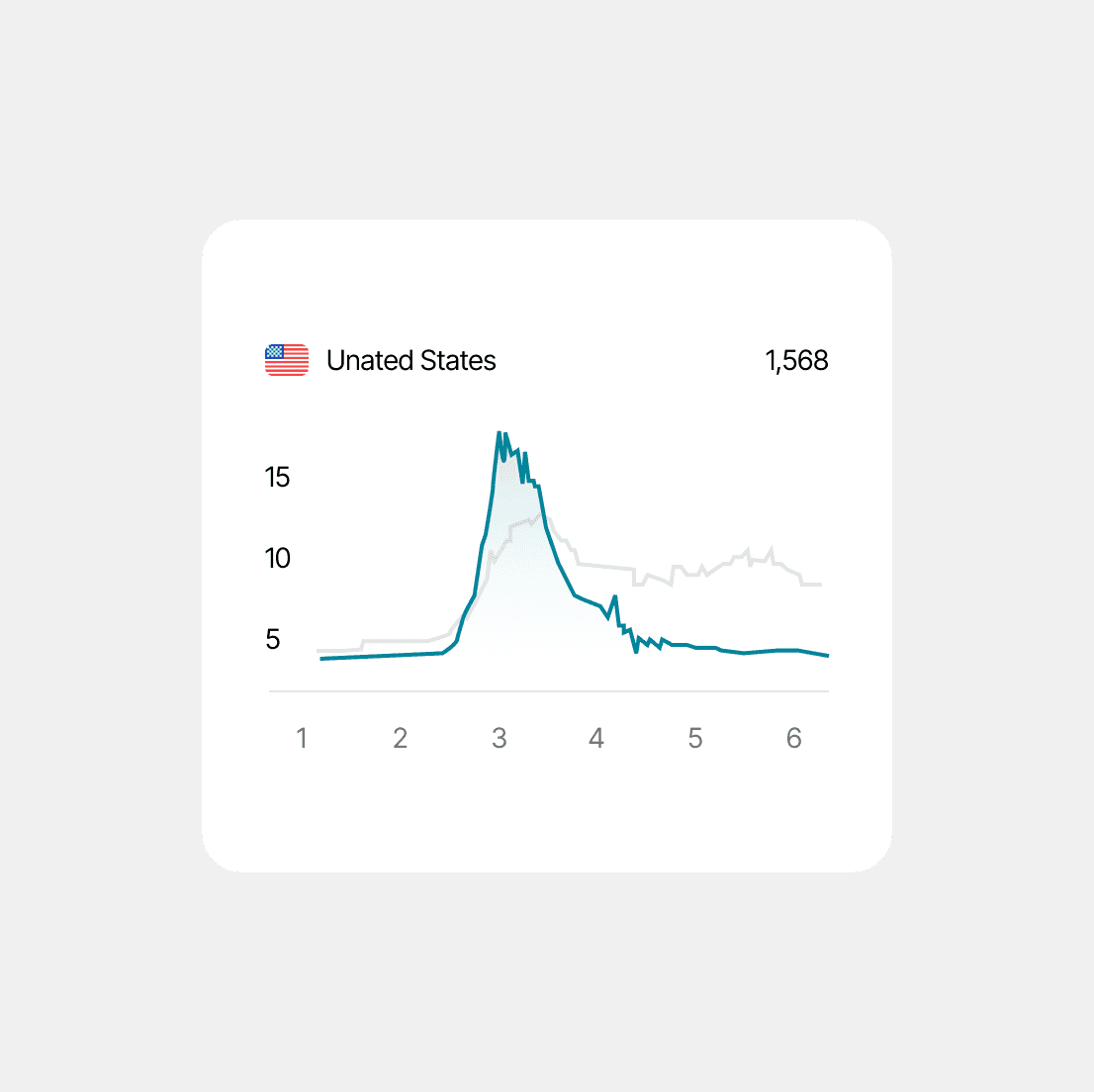 Line graph showing data for the United States. It measures from 1-6 over time, peaking around 3 and then stabilizing.