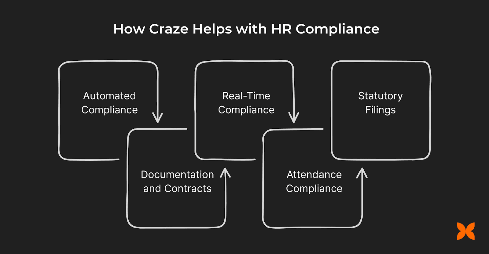 How Craze Helps with HR Compliance