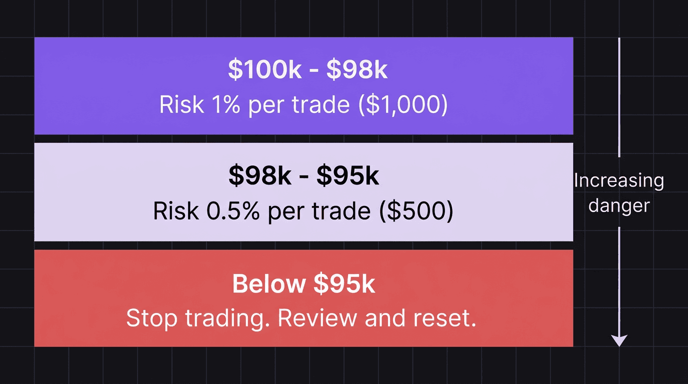De-risking strategy showing risk percentage adjustments based on account balance thresholds