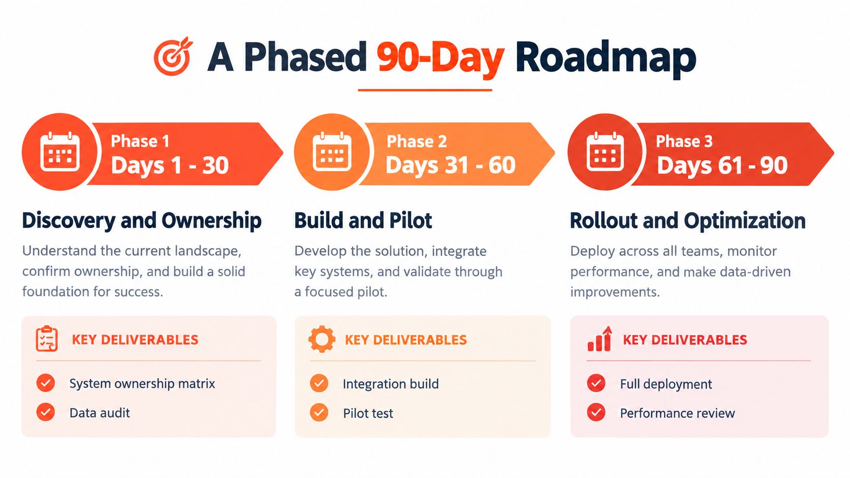 A 90-day phased roadmap infographic for organizational project management, broken down into three monthly stages.