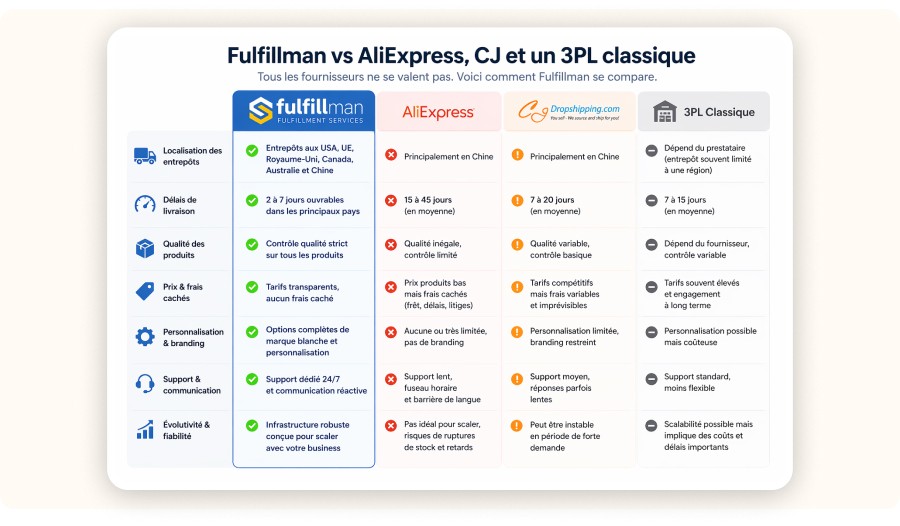 Infographie comparative en 4 colonnes “Fulfillman, AliExpress, CJ Dropshipping, 3PL classique”