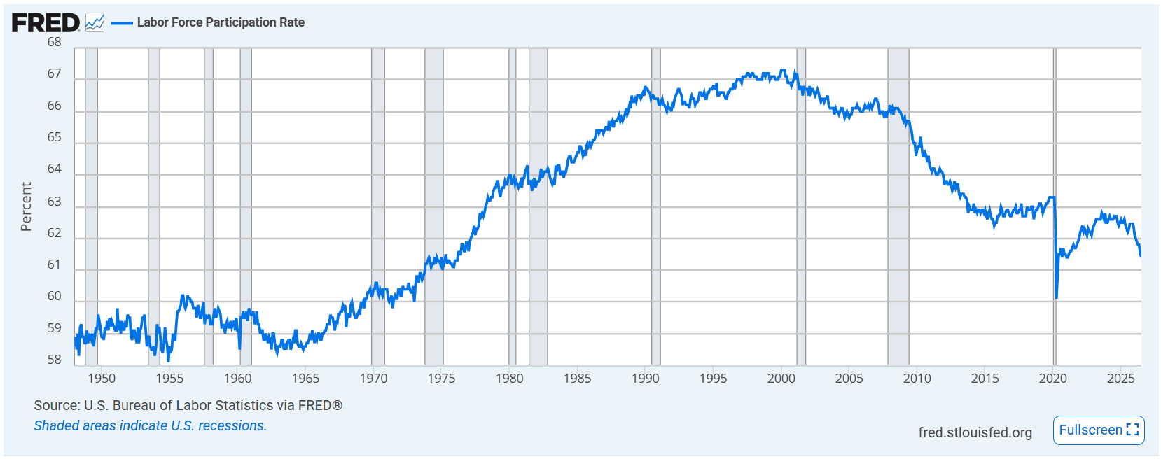 FRED line graph showing US Civilian Labor Force Participation Rate trends from 1948 to 2026 with recession shading