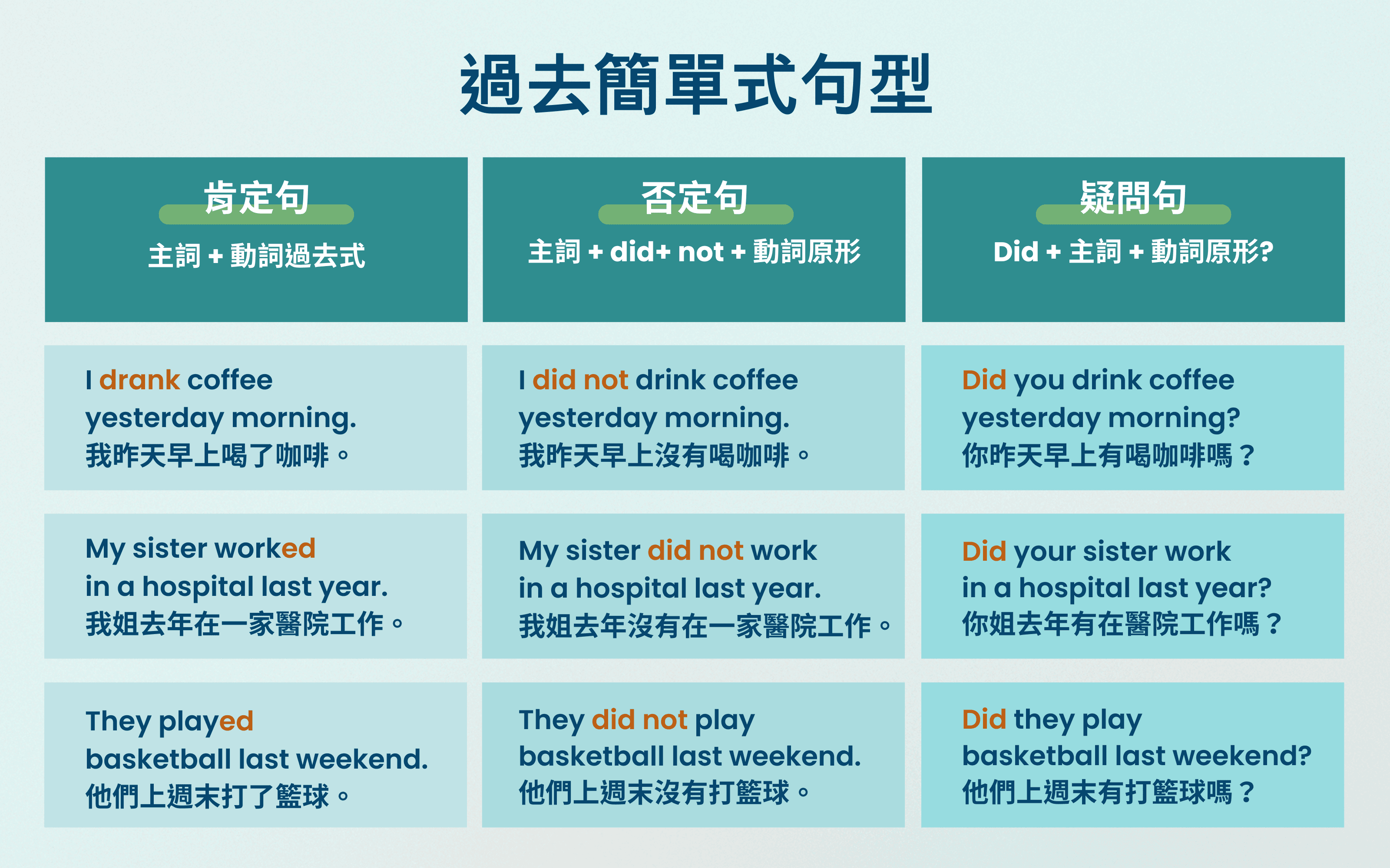 過去簡單式的肯定句、否定句、疑問句句型結構