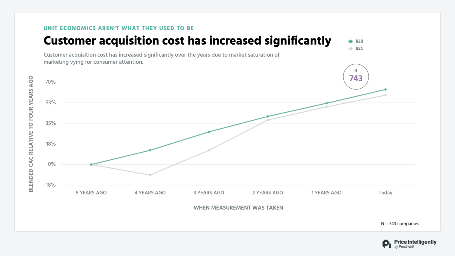Customer acquisition cost has increased significantly