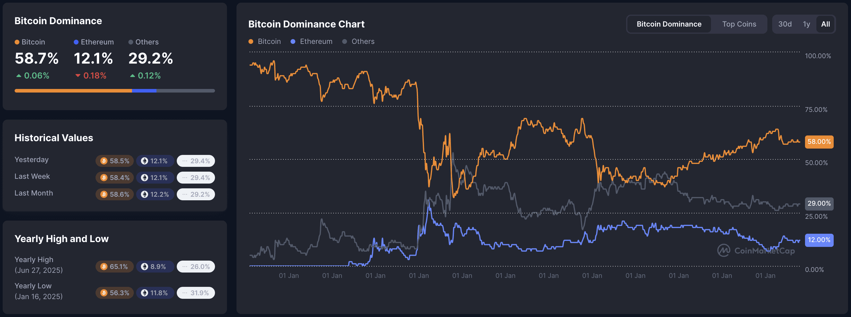 Bitcoin dominance chart January 13, 2026: BTC 58.7% (+0.06%), ETH 12.1% (-0.18%), Others 29.2% (+0.12%), yearly high 65.1% (Jun 27, 2025), low 56.3% (Jan 16, 2025), long-term line graph showing gradual BTC dominance stabilization in early 2026.