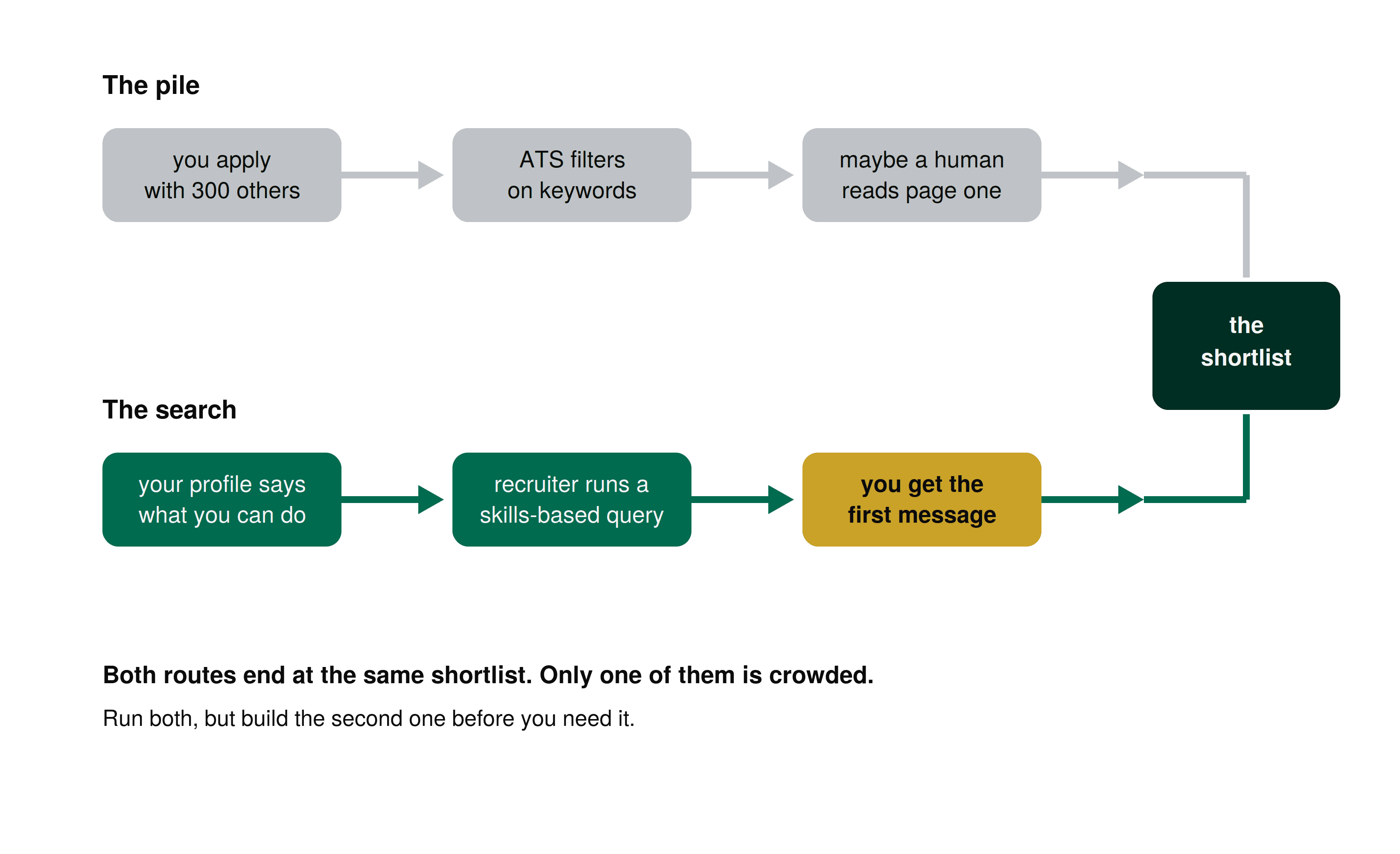 Two-path diagram showing the crowded apply route through ATS filters versus the search route where a recruiter's skills-based query finds a candidate profile, both ending at the same shortlist