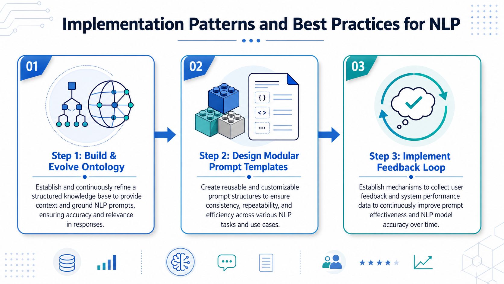 A three-step infographic showing best practices for NLP: building ontologies, designing modular templates, and implementing feedback loops.