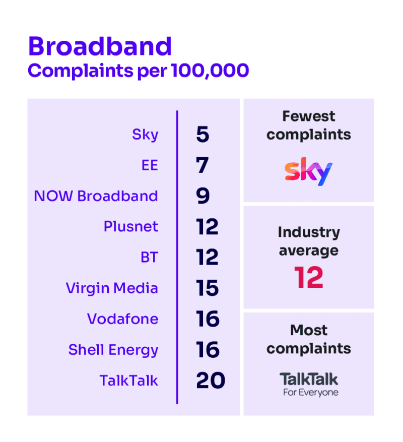 A table showing the number of broadband complaints received per 100,000 customers. From least to most: Sky 5, EE 7, Now 9, Plusnet 12, BT 12, Virgin Media 15, Vodafone 16, Shell Energy 16, TalkTalk 20