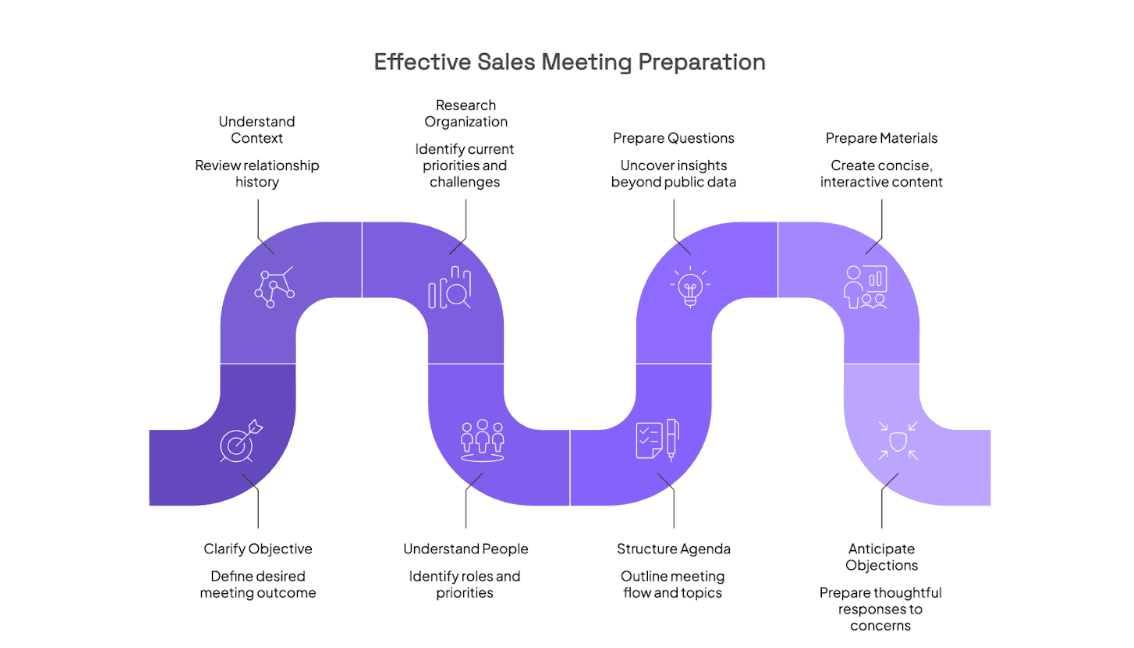 9 Clear Steps for Sales Meeting Preparation