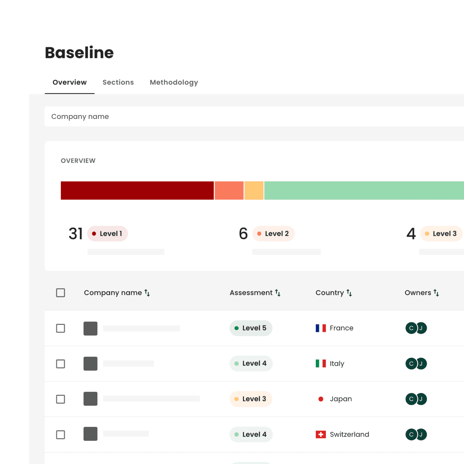 Baseline assessment dashboard : prioritized list of suppliers covering key points of Due diligence requirements