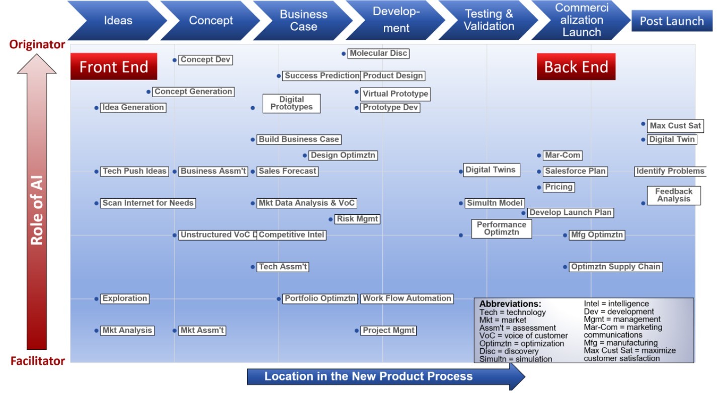 AI-NPD positioning map showing 40+ applications organized by NPD stage (horizontal axis from ideation to post-launch) and AI role (vertical axis showing originator vs. facilitator functions)