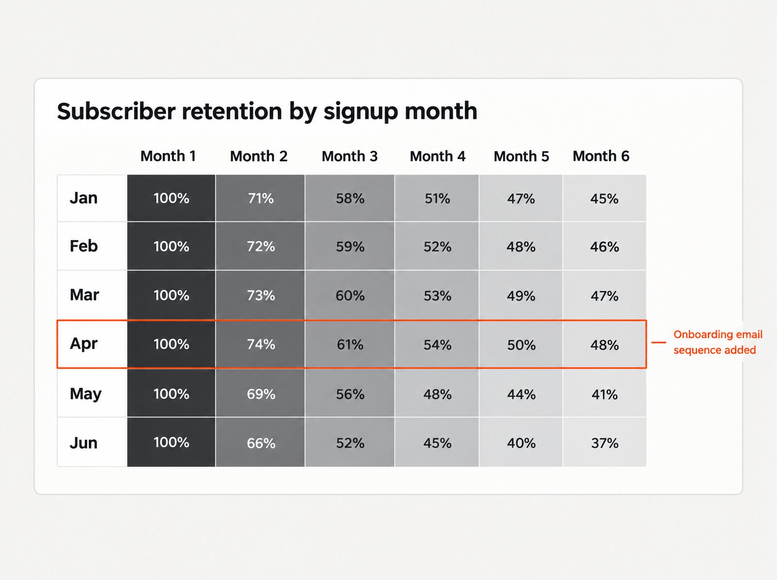 Example subscriber retention table by signup month, with the April cohort highlighted after an onboarding email sequence was added