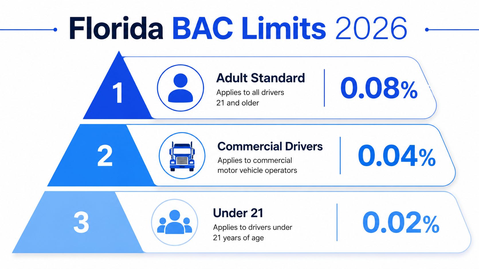 A pyramid graphic showing Florida BAC legal blood alcohol concentration limits for different driver categories in 2026.