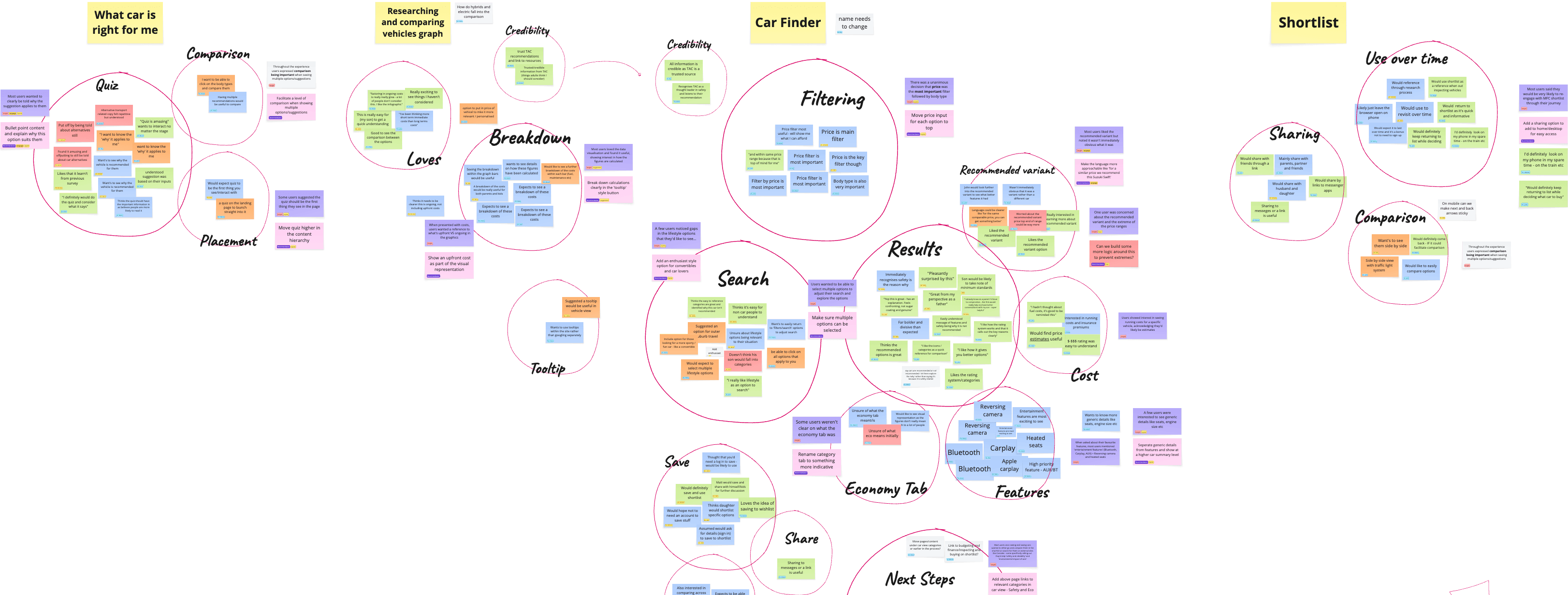 Test results synthesised in Miro