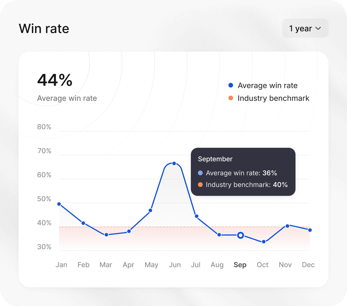 Why Is Sales Win Rate Important?