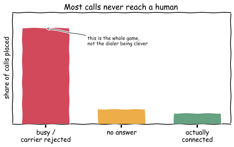 Where outbound calls actually go: most come back busy or carrier-rejected, only a small fraction connect to a human.