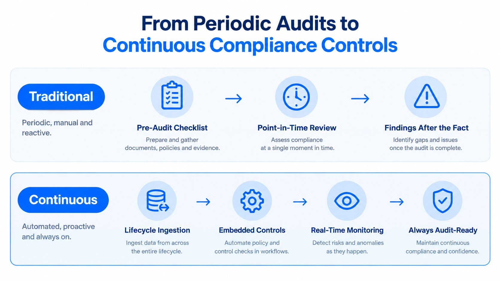 A diagram comparing traditional periodic compliance audits with automated, proactive, and continuous compliance control workflows.
