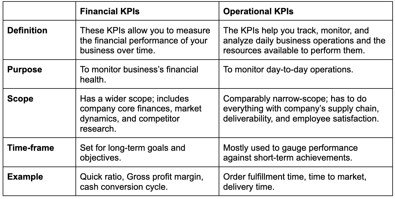 Differences between financial kpis vs operational kpis