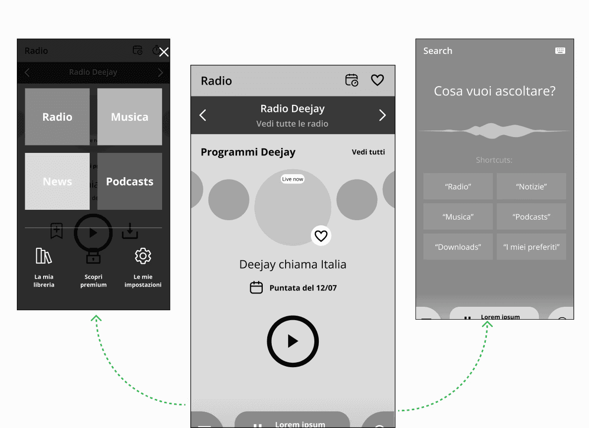 Wireframe app radio: tre schermate in scala di grigi collegate da frecce tratteggiate—menu con categorie (Radio, Musica, News, Podcasts) e azioni in basso, schermata programma ‘Radio Deejay’ con pulsante play centrale e icone preferiti, e vista ‘Search’ con suggerimenti rapidi.