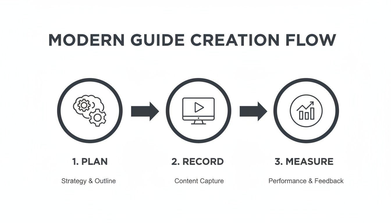 Infographic about how to create a step by step guide
