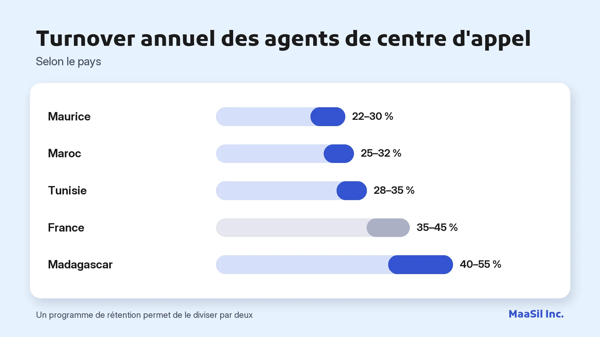 Graphique du turnover annuel en centre d'appel : 22–30 % à Maurice, 28–35 % en Tunisie, 40–55 % à Madagascar