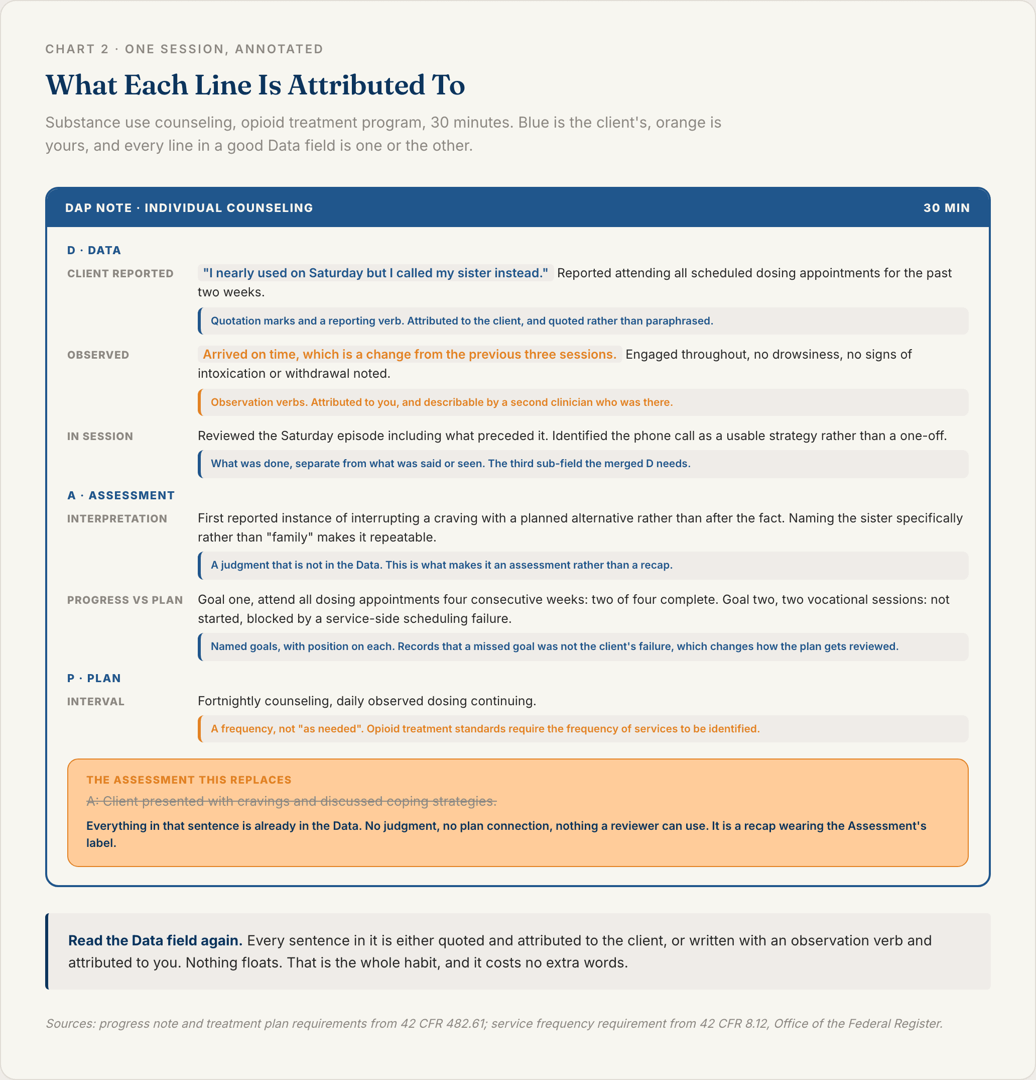 Annotated DAP note for a substance use counseling session showing attributed client speech, observed behavior, and an assessment that references a treatment plan goal rather than repeating the data