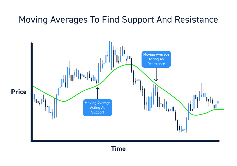 Moving Averages - StockProfitClub