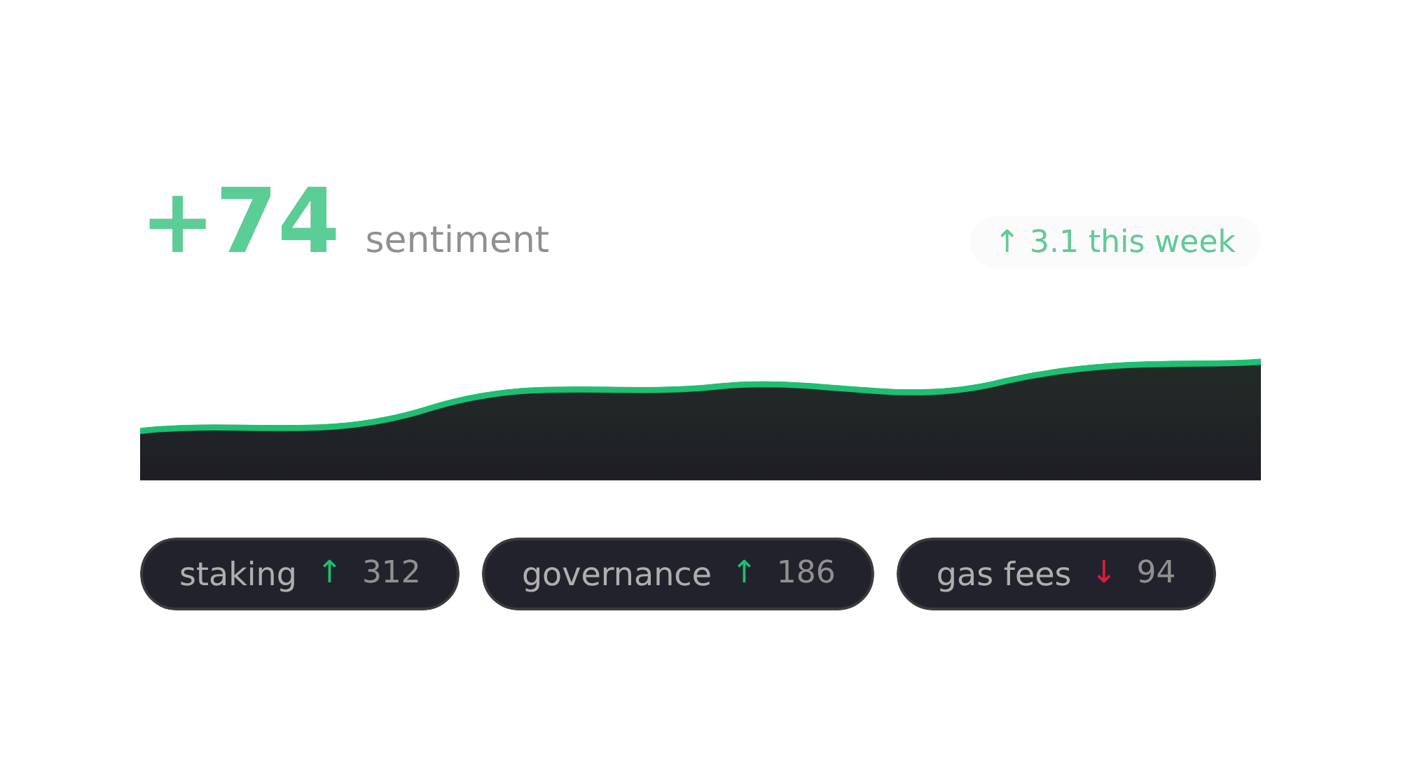 A community sentiment score of +74 trending upward, with top discussion topics: staking, governance, and gas fees.