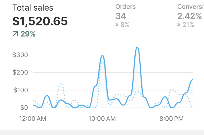 Shopify sales screenshot