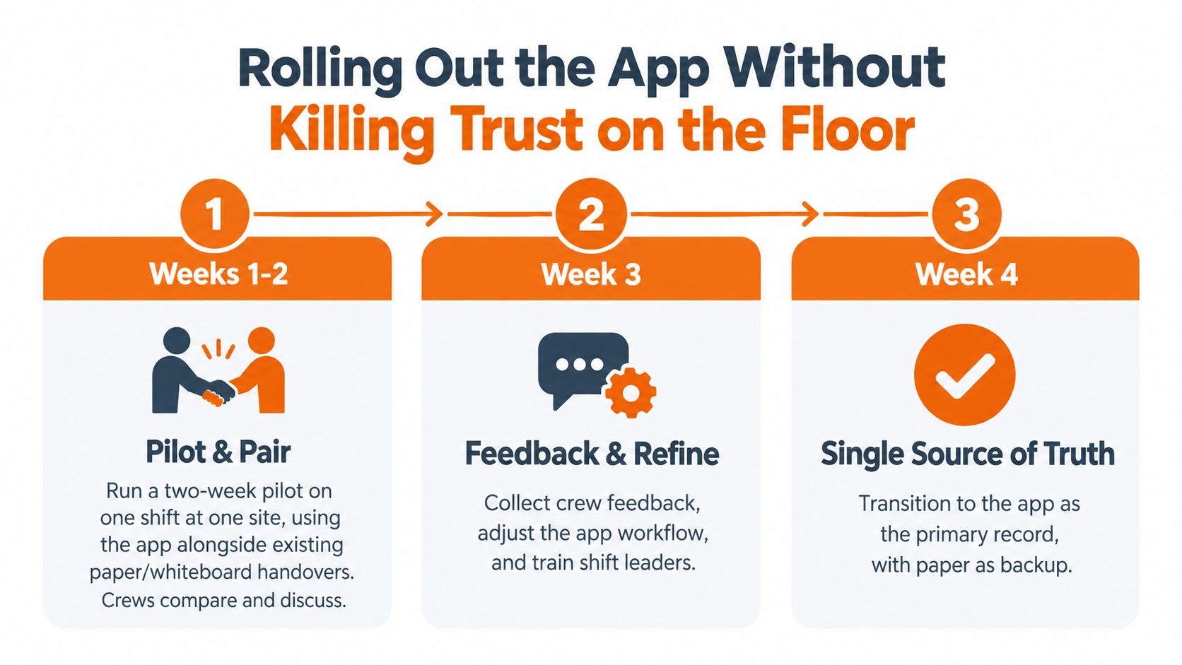 A three-step infographic showing how to roll out a new mobile app for shift handovers in workplaces.