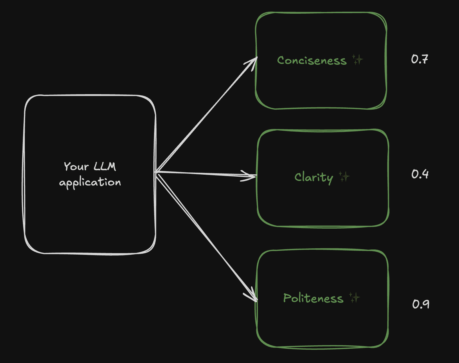 Automated Quality Evaluators approach