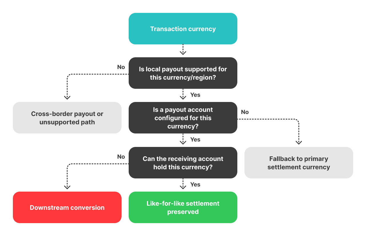 Decision tree showing the three conditions that must be met for Adyen like-for-like settlement to work end-to-end, and where forced FX conversion enters when each condition fails.