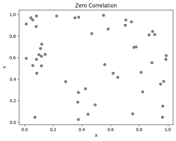 No Correlation