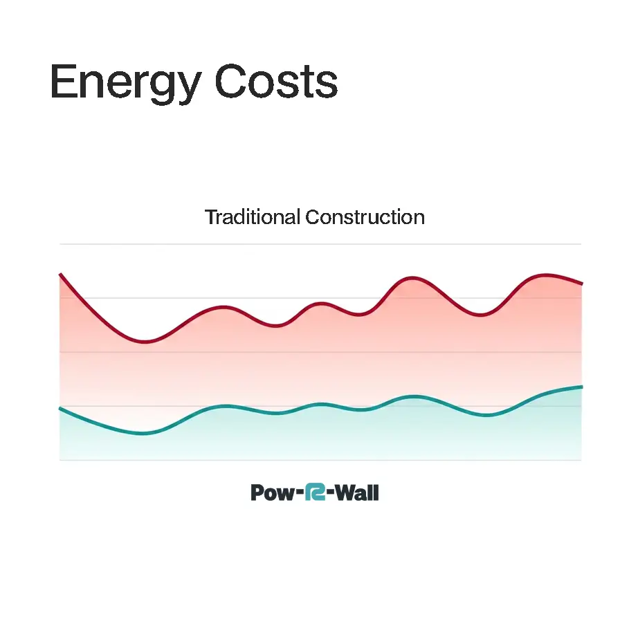 Energy cost graph showing 2x expenses of energy bills for traditional construction