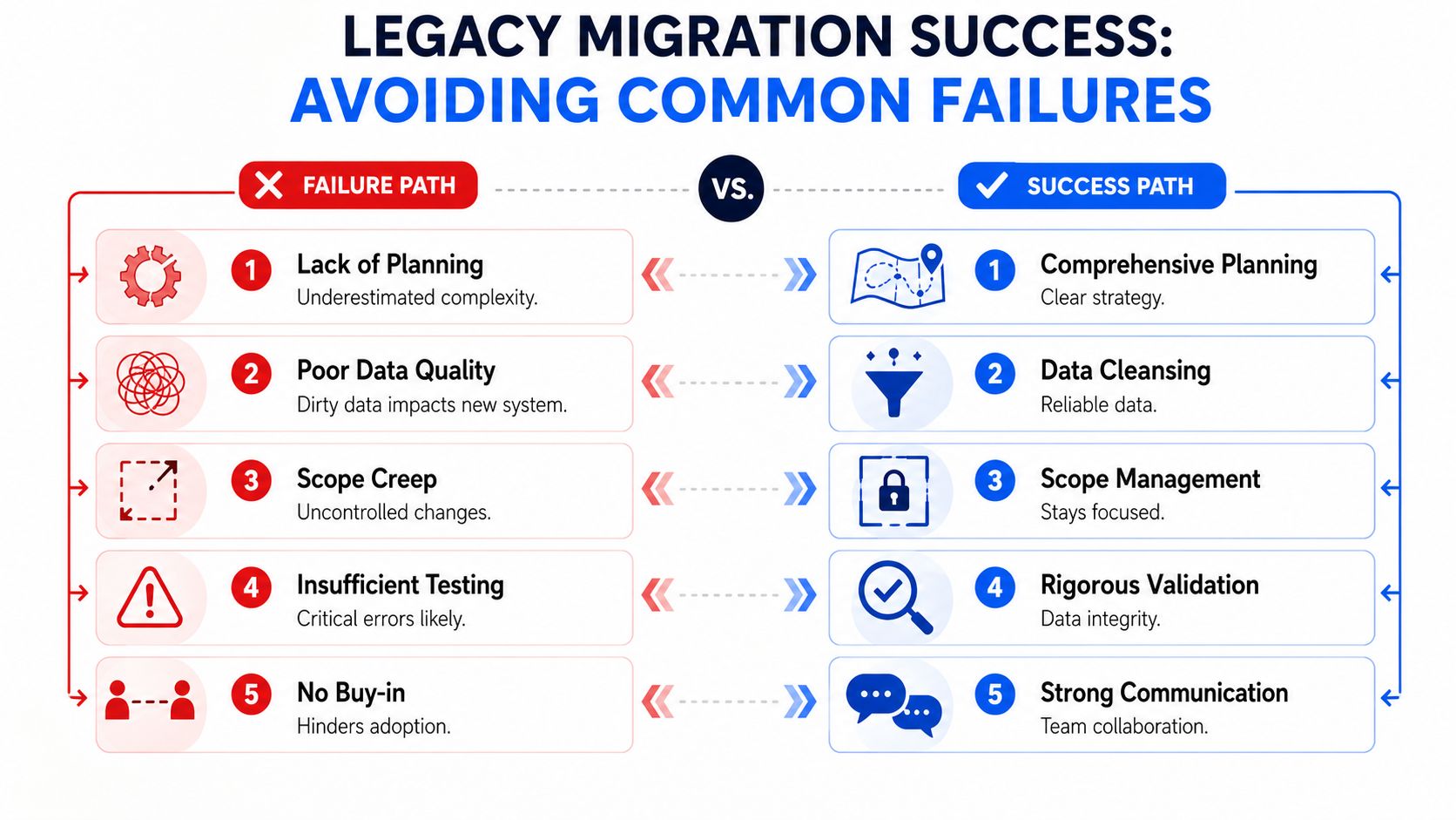 A comparison chart showing five common failures and their corresponding success paths for legacy data migration projects.