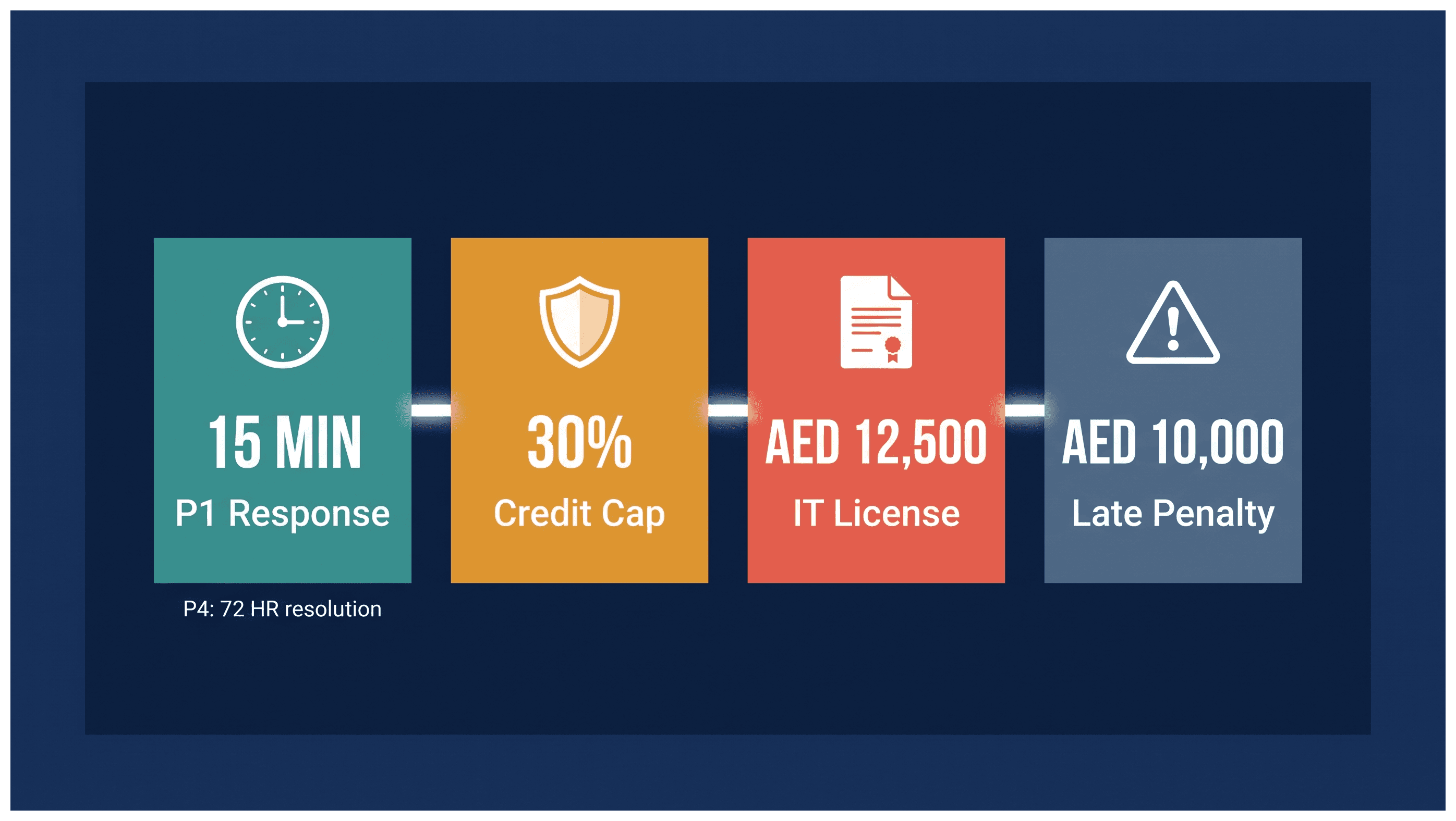 Infographic: Service Desk SLAs for UAE IT Providers
