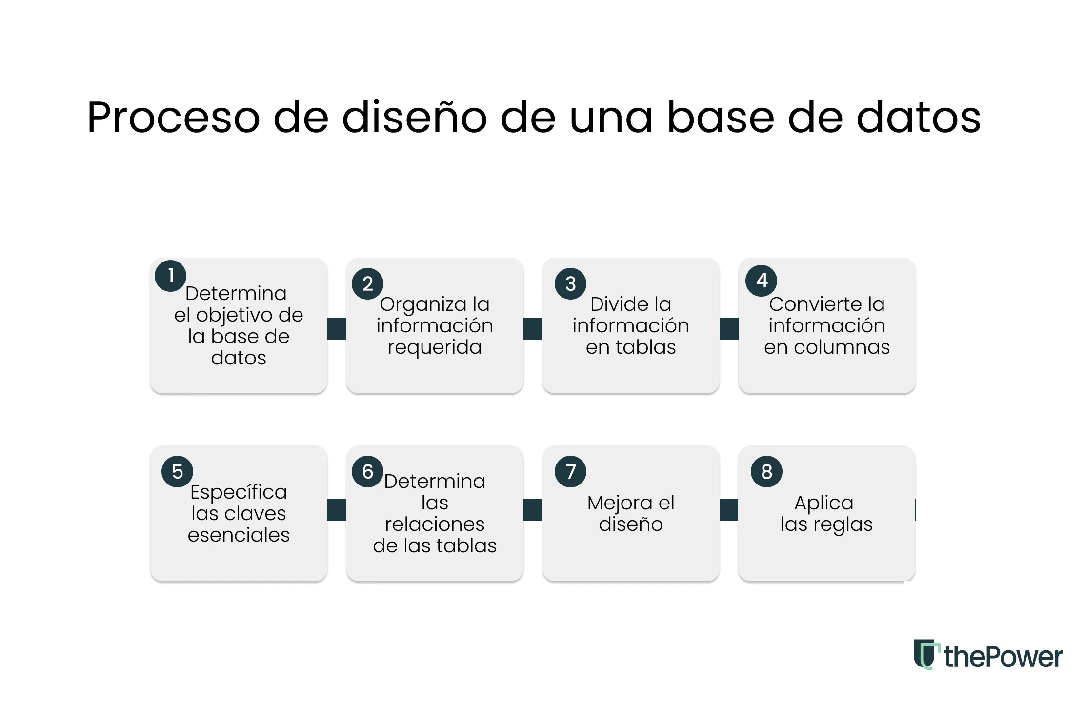 Proceso de diseño de una base de datos