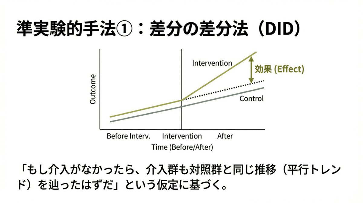差分の差分法（Difference-in-Differences, DID）の概念図。