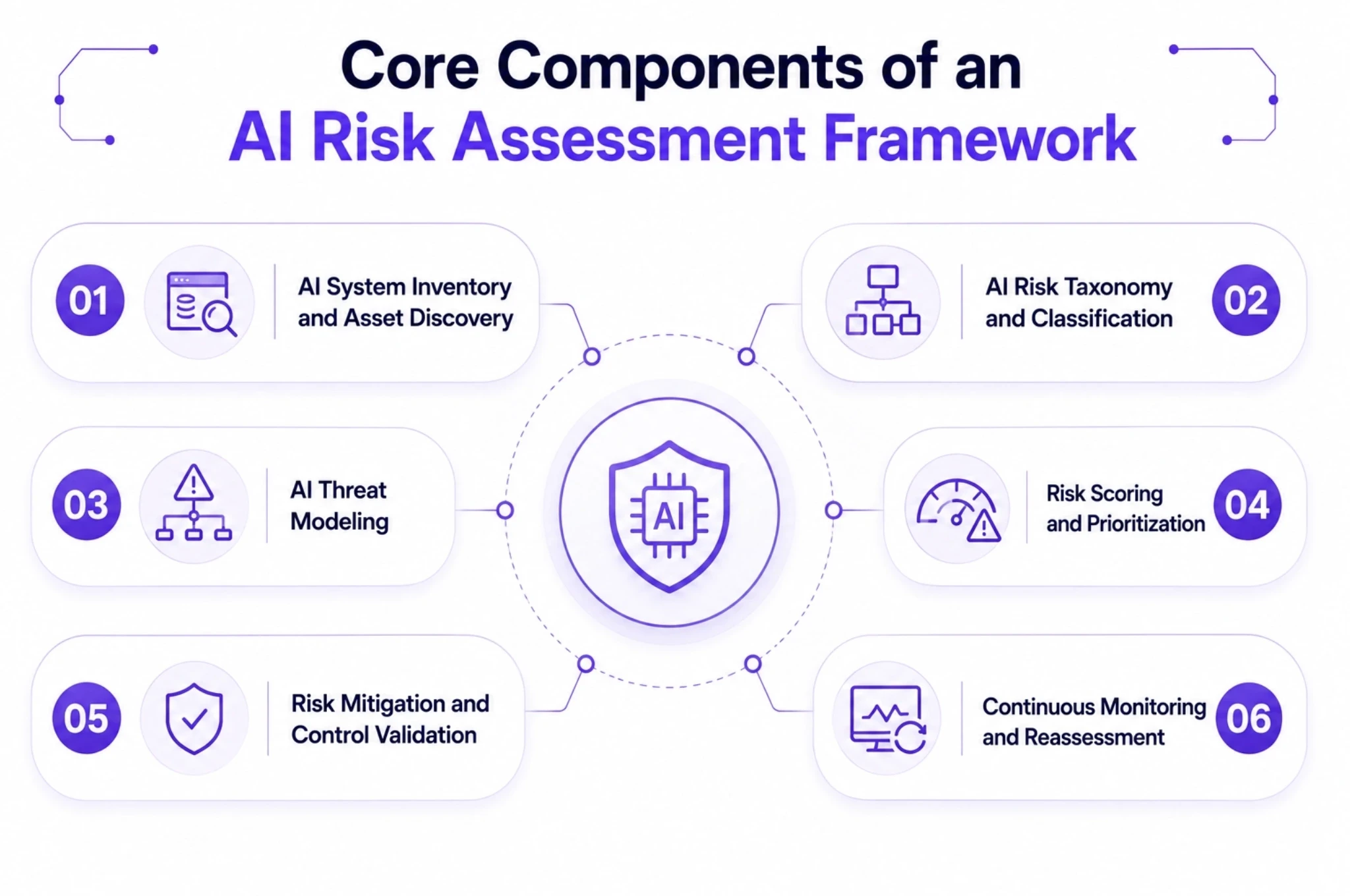 Core Companents of AI Risk Assessment Framework