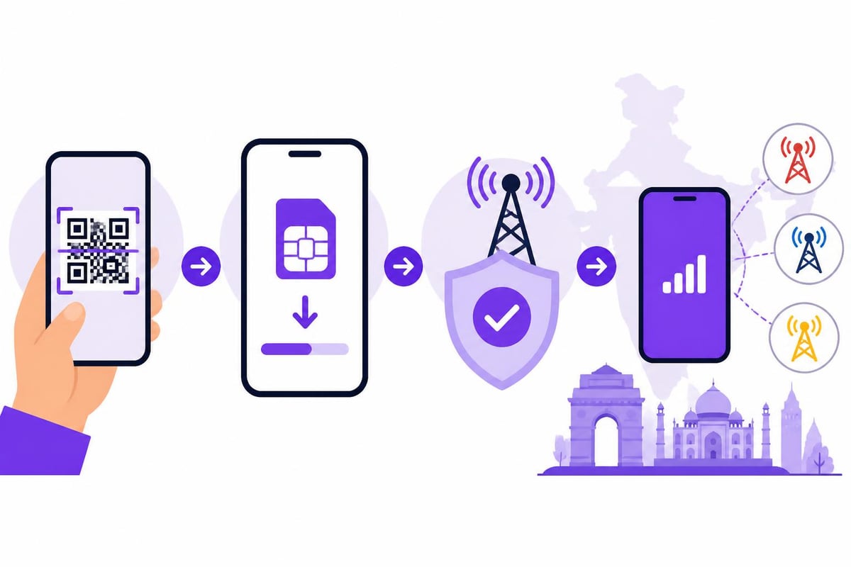 ESIM activation process