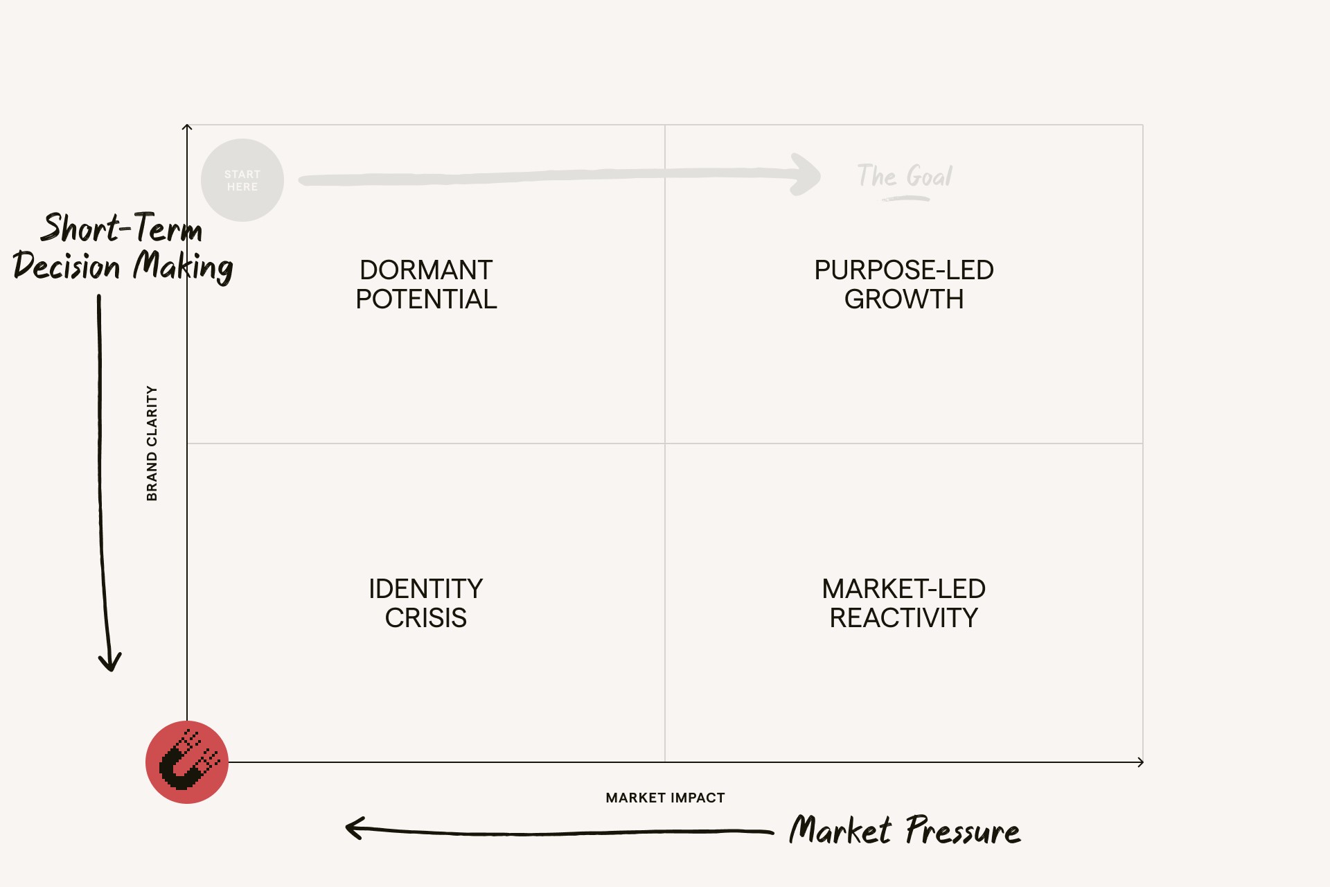 Market Pressure and Short-Term Decision-Making: The forces that pull brands off course.