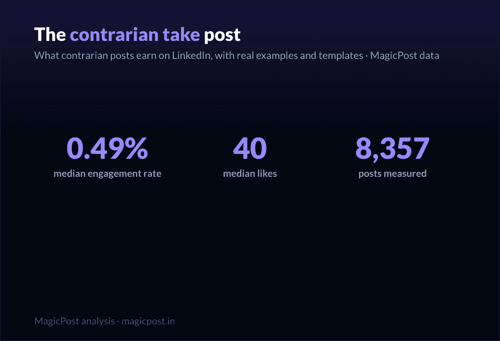 MagicPost data study: The Contrarian LinkedIn Post: What Provocation Actually Earns (Spoiler: Less Than You Think)