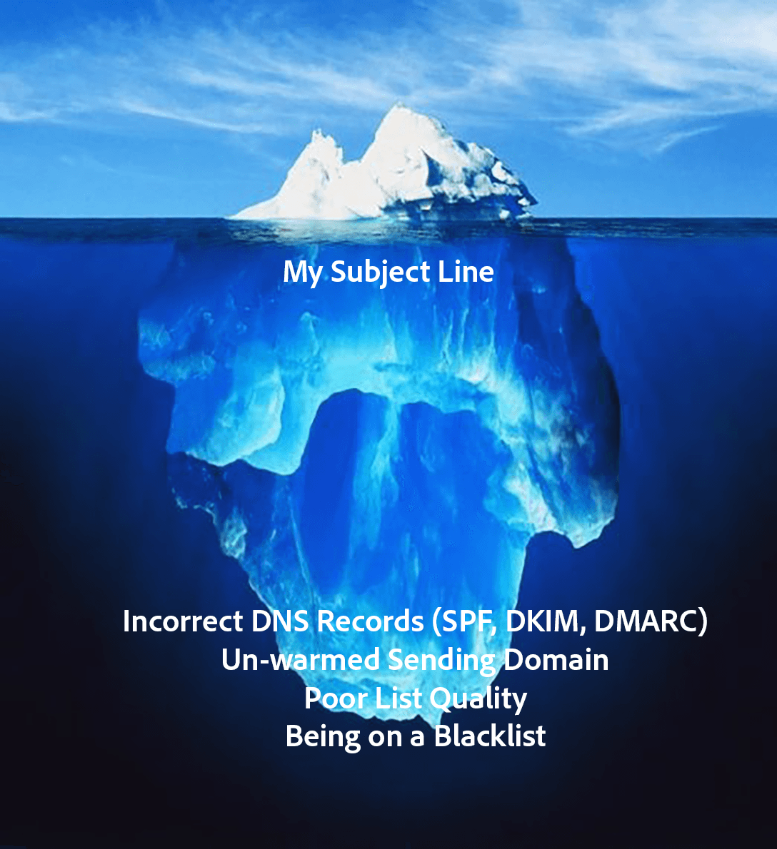 Iceberg of email deliverability—subject line on top; hidden causes of low open rates: SPF/DKIM/DMARC, un-warmed domain, poor list, blacklist.
