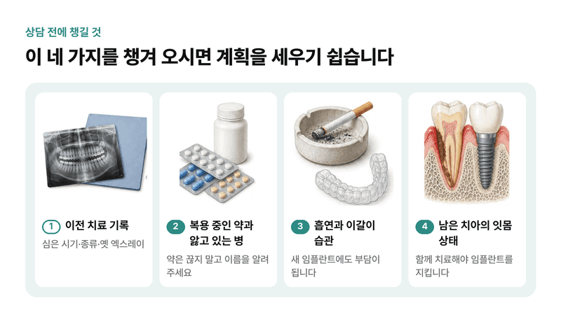 이전 치료 기록, 복용 중인 약과 병, 흡연과 이갈이 습관, 남은 치아의 잇몸 상태까지 임플란트 재수술 상담 전에 챙길 네 가지를 그린 체크리스트 일러스트