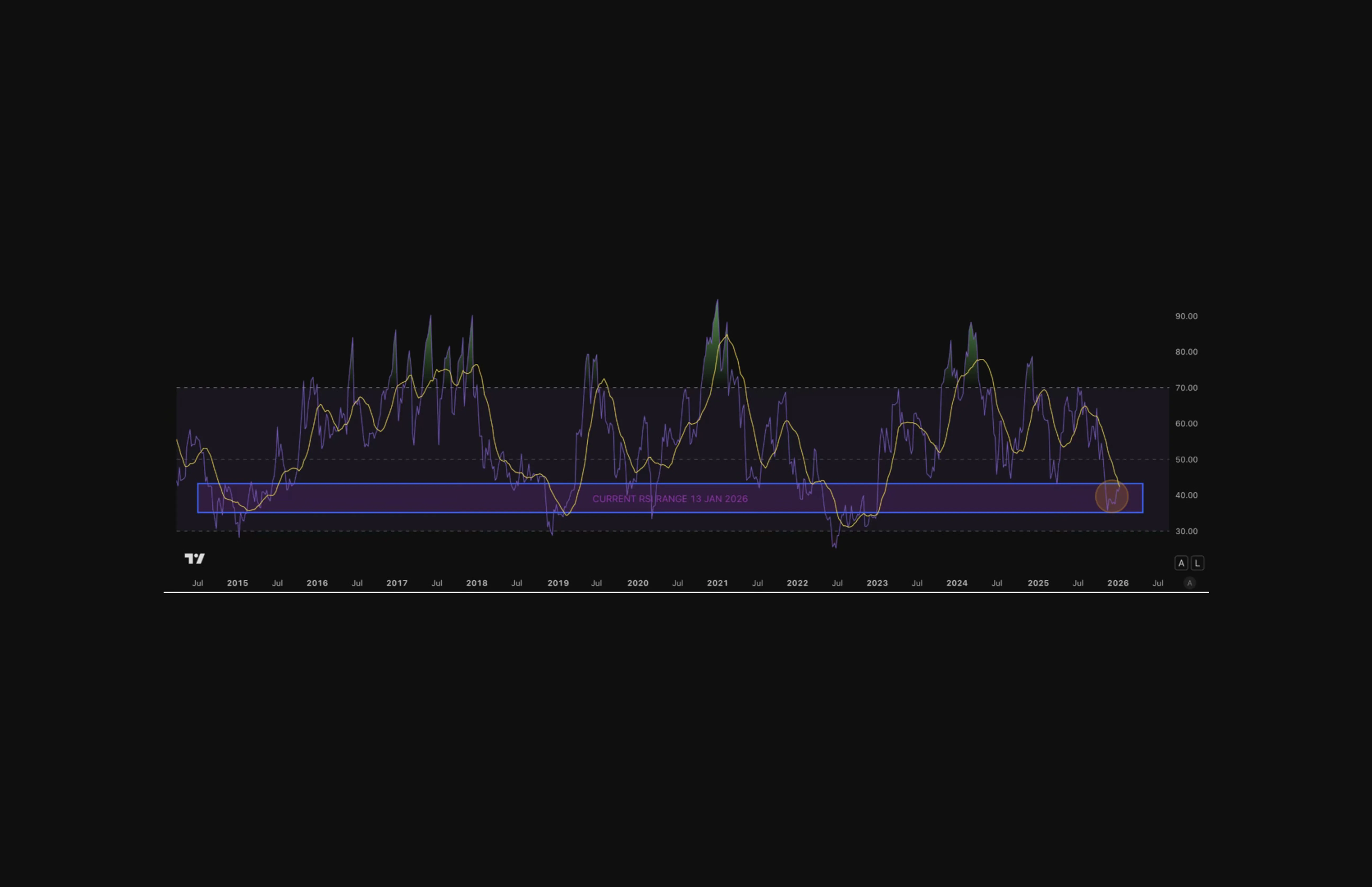 RSI 50 framework: RSI tranging in the 42-50 level.  It is unclear whether we will breakout above 50 in 2026 which menas we might be expecting lower prices