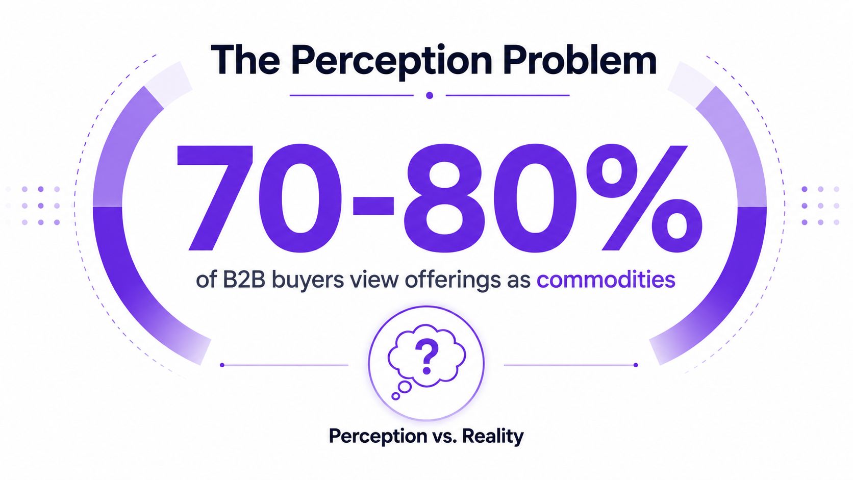 A graphic illustrating that 70 to 80 percent of B2B buyers perceive market offerings as commodities.